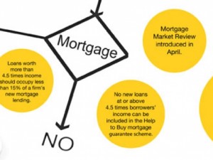The Mortgage Market Review and Help to Buy Restrictions Hitting Property Buyers in Scotland