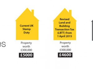 New LBTT Rates Announced, Replacing Stamp Duty April 2015