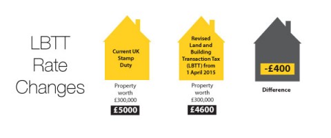 New rates announced for LBTT, which will replace stamp duty in April